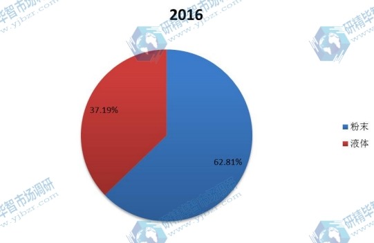 2016年全球不同种类提取中药产量市场份额