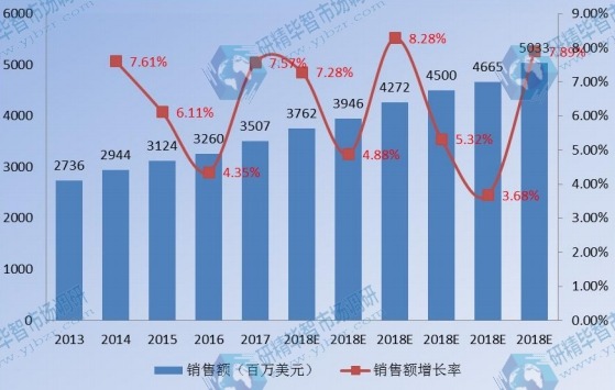 中国卫星通信销售额及增长率(2013-2023)