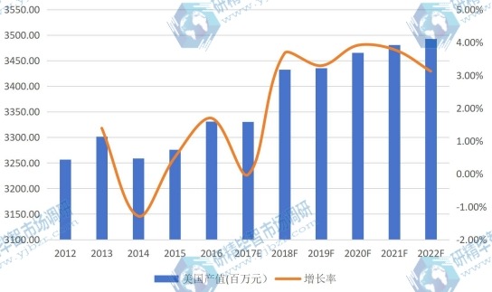 美国市场碳酸氢钠（小苏打）2012-2022年产值及增长率