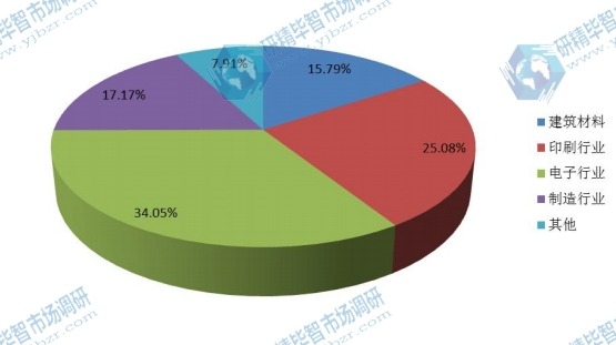 全球2015年全自动UV光固化设备不同应用领域销量市场份额