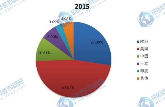 全球主要地区2015年提取中药销量份额