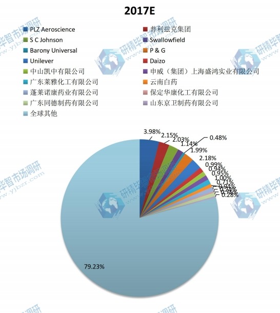 全球2017年主流企业产量市场份额