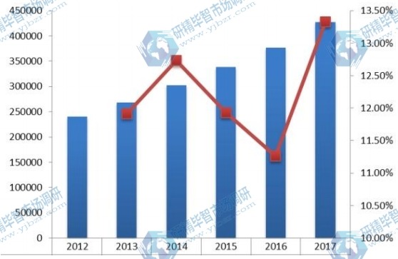 美国2012-2017年提取中药销量（吨）及增长率