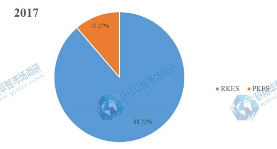 2017年全球不同种类汽车智能钥匙产量市场份额