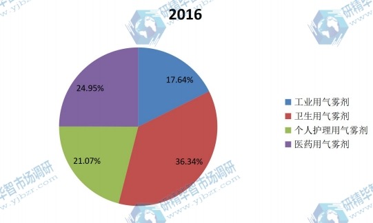 2016年全球不同种类气雾剂产量市场份额