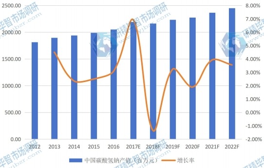 中国市场碳酸氢钠（小苏打）2012-2022年产值及增长率