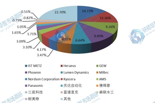 全球全自动UV光固化设备主流企业2015年产值份额