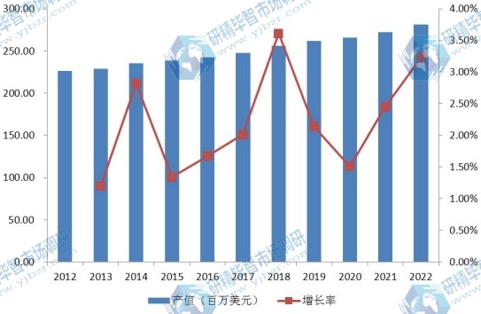 欧洲市场铜铟镓硒（CIGS）薄膜太阳能电池2012-2022年产值及增长率