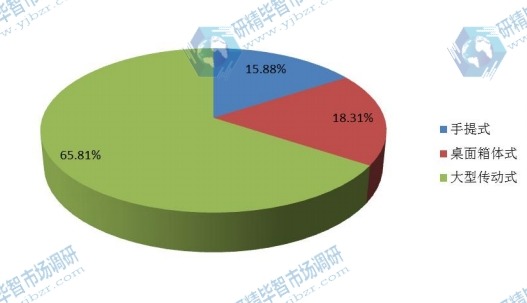 2016年全球不同种类全自动UV光固化设备产量市场份额