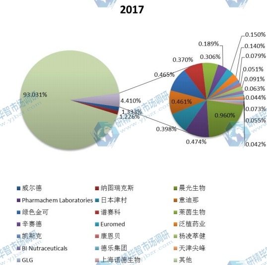 全球2017年主流企业产量市场份额