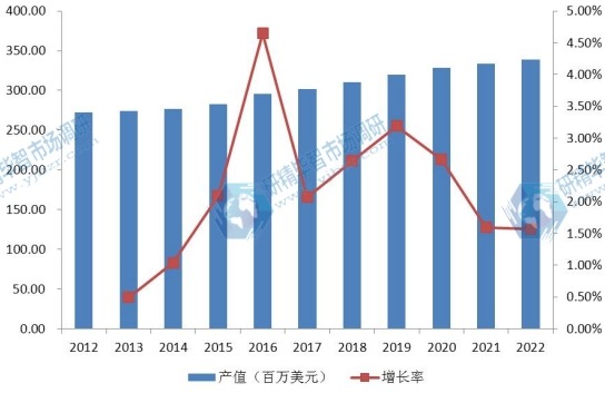 北美市场铜铟镓硒（CIGS）薄膜太阳能电池2012-2022年产值及增长率