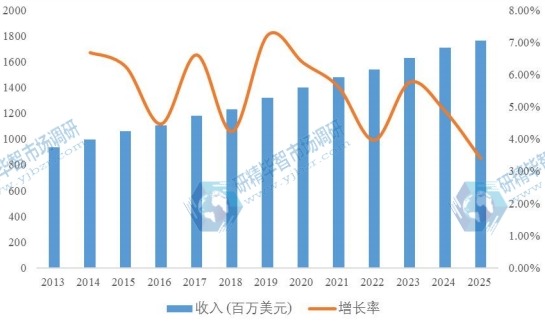 日本汽车智能钥匙2013-2025年收入及增长率