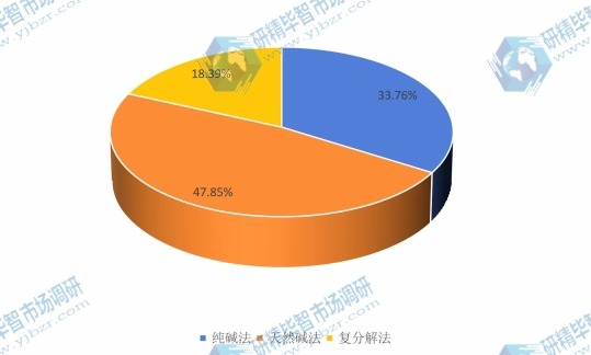 2016全球不同类型碳酸氢钠（小苏打）产品产量市场份额