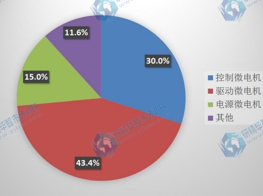 2015年中国不同种类微特电机产量市场份额