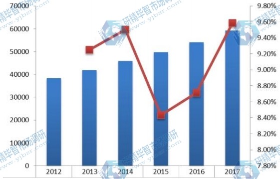 日本2012-2017年提取中药销量（吨）及增长率