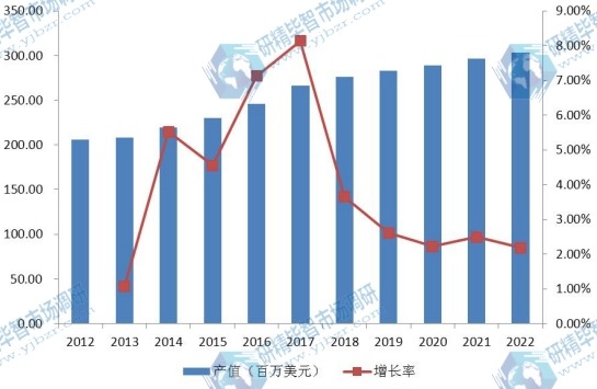 中国市场铜铟镓硒（CIGS）薄膜太阳能电池2012-2022年产值及增长率