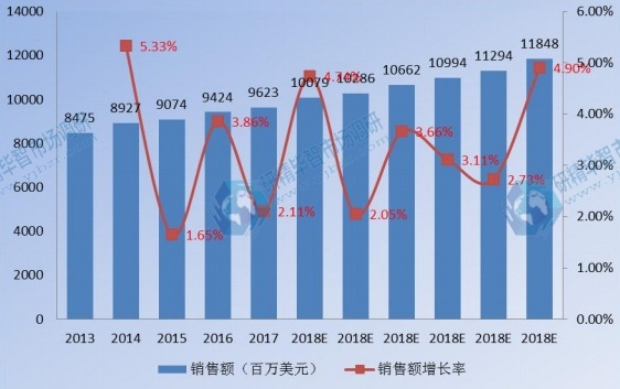 亚太其他卫星通信销售额及增长率(2013-2023)