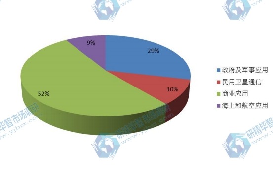2017年全球卫星通信主要应用销售额份额