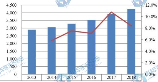 日本主要地区汽车火花塞产值及增长率（2013-2018年）