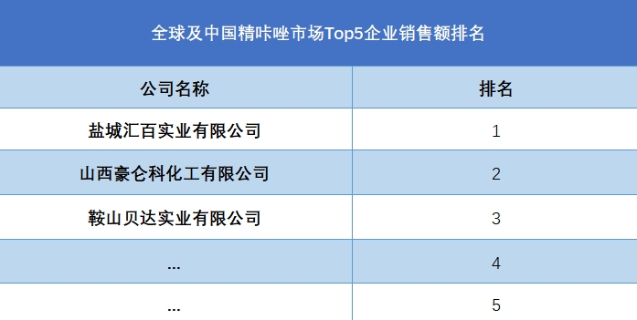 全球及中国精咔唑市场Top5企业销售额排名