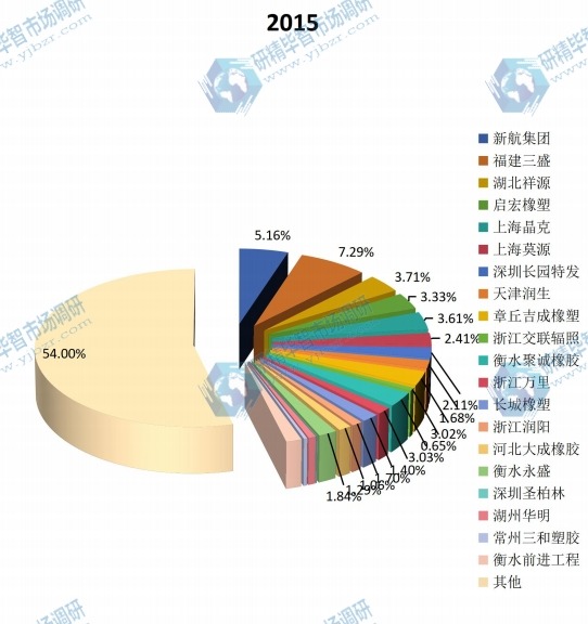 2015年PE泡沫销量市场份额