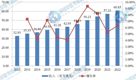 中国市场婴儿保温箱2012-2022年产值及增长率