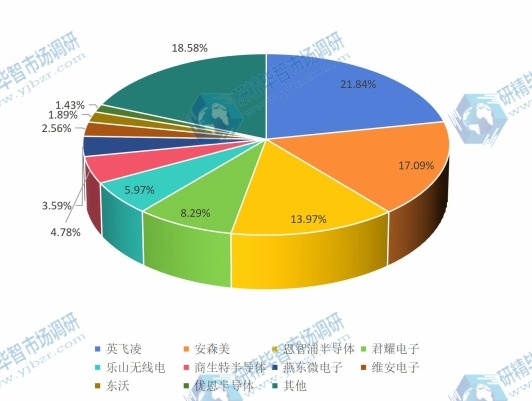 2015年TVS二极管产值市场份额