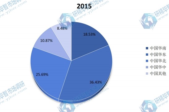 中国主要地区2015年相纸消费量份额（中国华南，中国华东，中国华北，中国华中等地区）