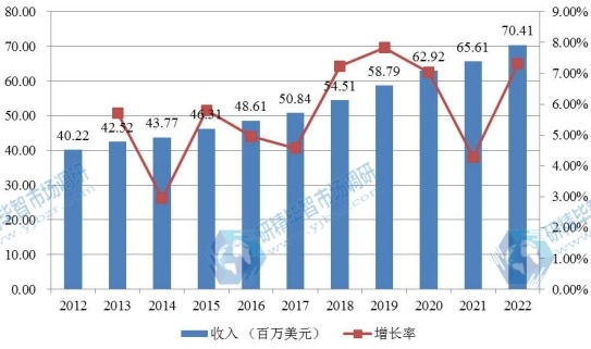 日本市场婴儿保温箱2012-2022年产值及增长率