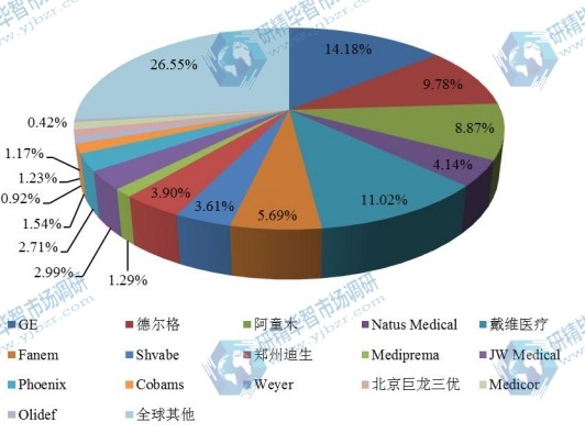 全球市场婴儿保温箱主要厂商2017年产量市场份额列表