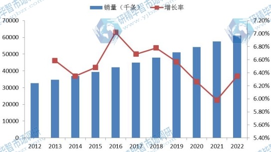 欧洲市场心血管导管2012-2022年销量（千条）增长率