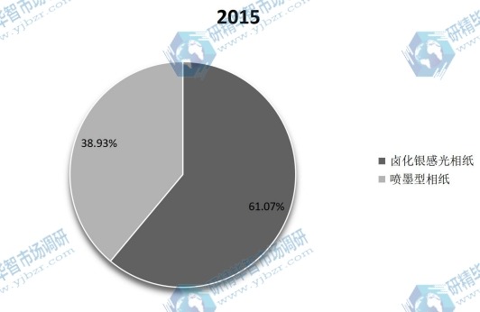2015年中国不同种类相纸产量(万平米)市场份额