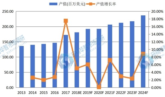 日本市场液晶电视用导光板2013-2024年产值及增长率