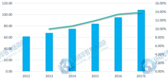 欧洲市场无线智能照明控制系统2012-2017E年消费量、增长率