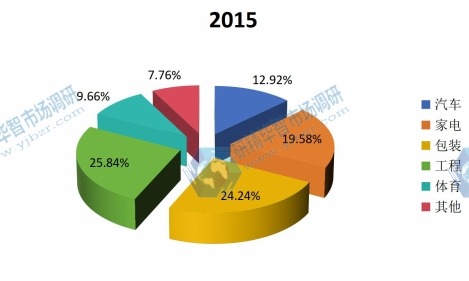 2015年中国PE泡沫各应用领域销量份额