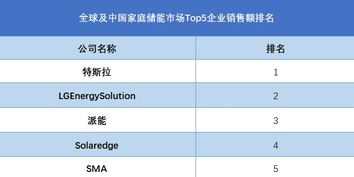 全球及中国家庭储能市场Top5企业销售额排名