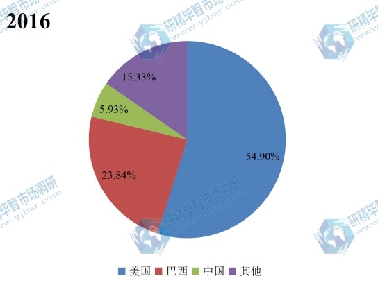 2016年乙醇汽油产量不同地区产能份额