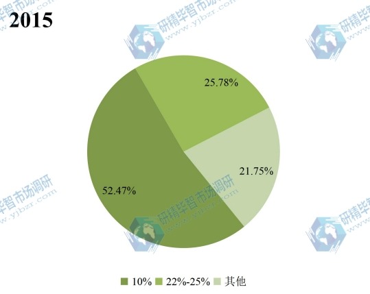 2015年全球不同种类乙醇汽油产量市场份额