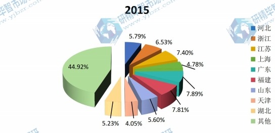 2015年中国PE泡沫各区域销量份额