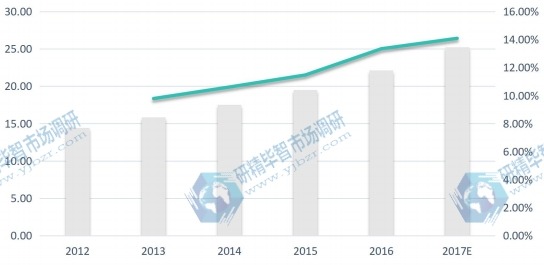 中国市场无线智能照明控制系统2012-2017E年消费量、增长率