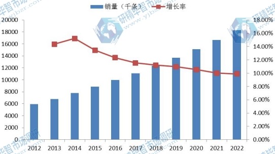 中国市场心血管导管2012-2022年销量（千条）增长率