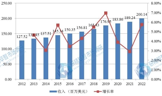 北美市场婴儿保温箱2012-2022年产值及增长率