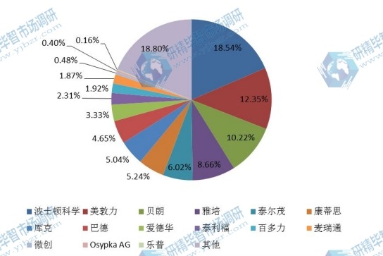 全球市场心血管导管主要厂商2017销量市场份额