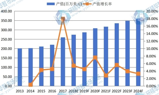 中国市场液晶电视用导光板2013-2024年产值及增长率