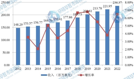 欧洲市场婴儿保温箱2012-2022年产值及增长率