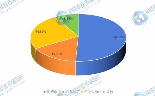 2015年全球TVS产品按应用产量市场份额