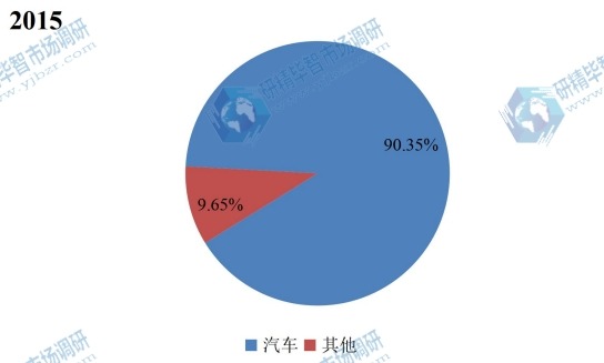 全球2015年乙醇汽油不同应用领域销量市场份额