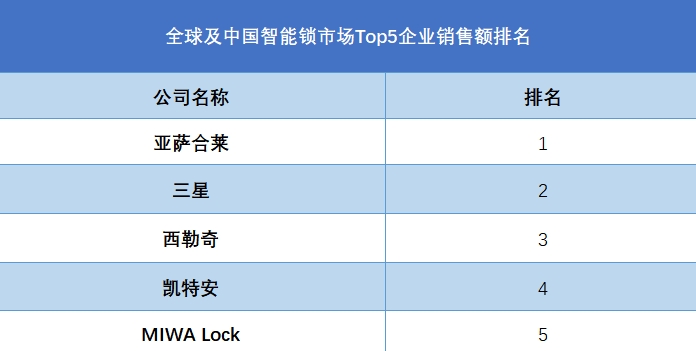 全球及中国智能锁市场Top5企业销售额排名