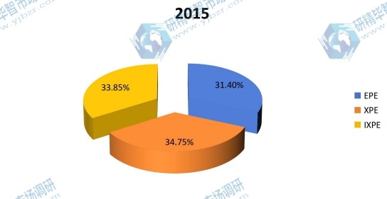 2015年中国PE泡沫各产品销量份额