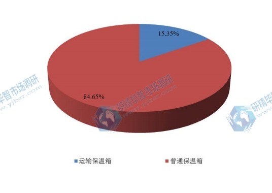 2016年全球不同种类婴儿保温箱产量市场份额